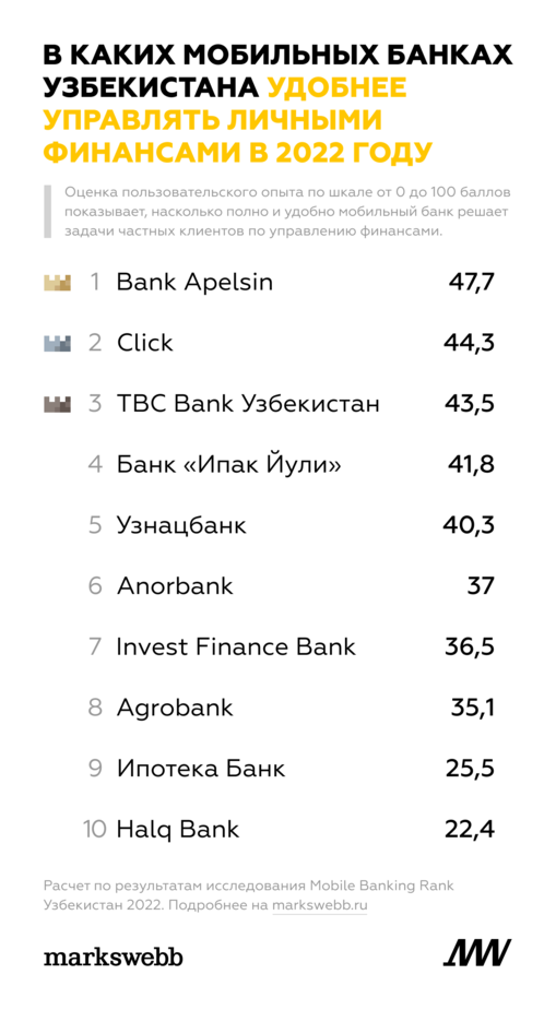 Самые удобные мобильные банки Узбекистана для частных лиц. Результаты  исследования Markswebb