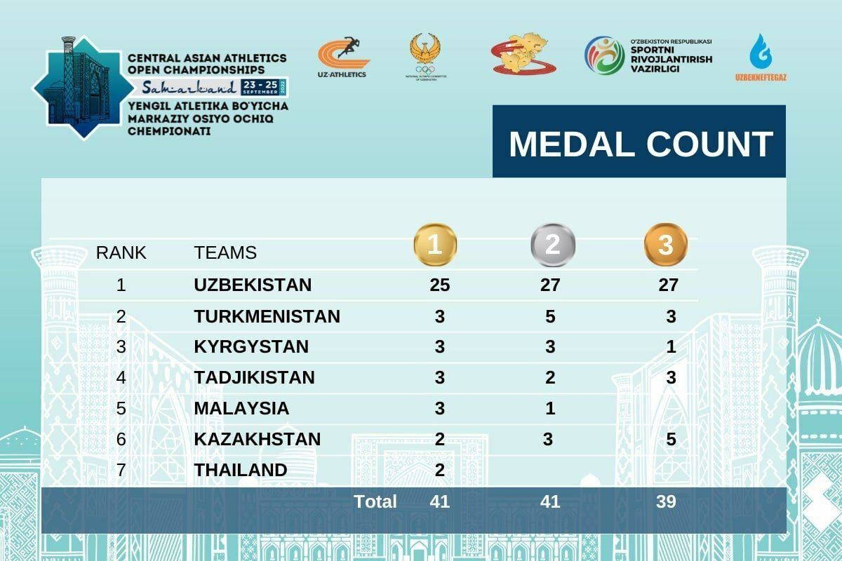 Узбекистан занял первое место в общекомандном зачете на чемпионате Центральной Азии по легкой атлетике
