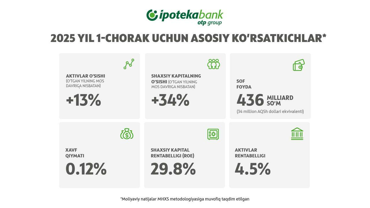 Ipoteka Bank OTP Group barqaror iqtisodiy o‘sishni ko‘rsatmoqda: 2025 yil 1-chorak uchun moliyaviy natijalari hisoboti