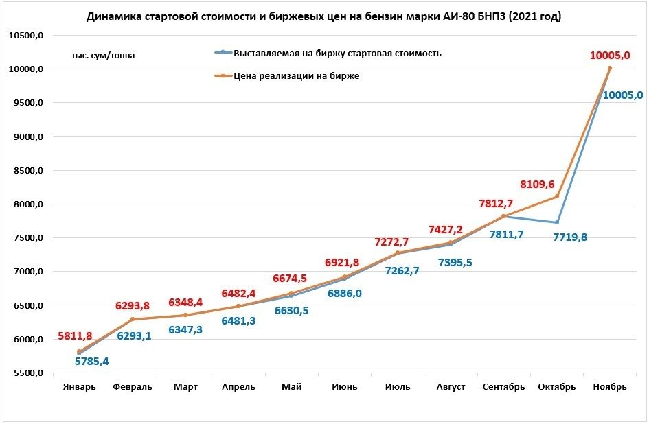 С начала года стартовая стоимость марки бензина АИ-80 увеличилась в среднем на 70 процентов
