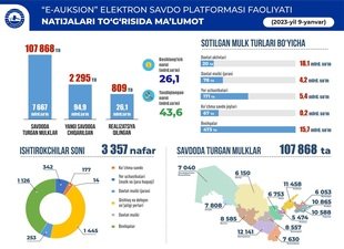 9 январь санасида ўтказилган онлайн савдолар натижаси