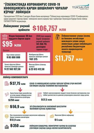 Жаҳон банки Ўзбекистонга COVID-19 га қарши курашиш учун 30 йил муддатга қарз берди