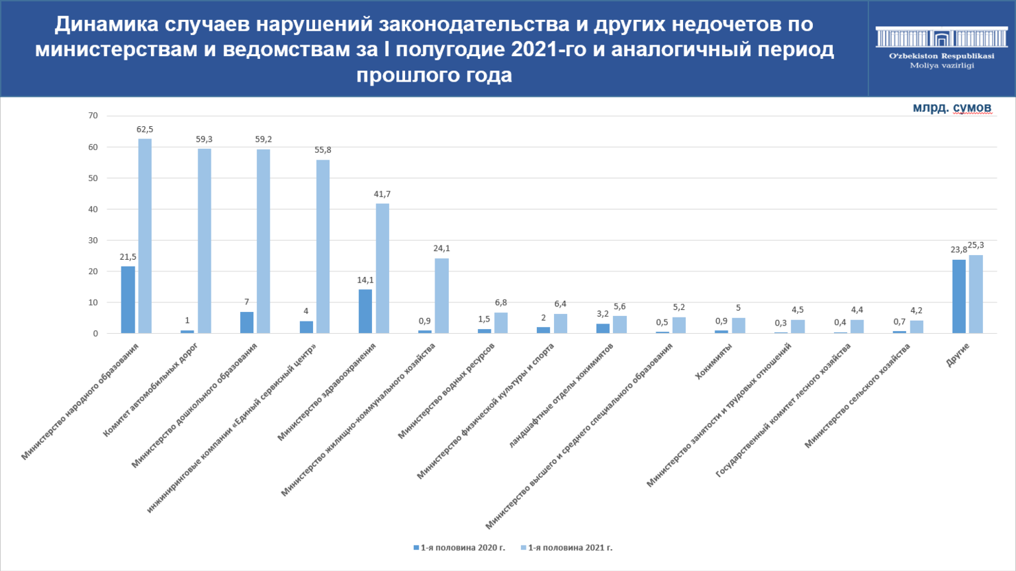 Рейтинг антирекордов: больше всего финансовых нарушений выявили в МНО (65,2 млрд сумов), меньше всего у Госкомэкологии – 3,1 млрд сумов, МДО отличилось ростом нарушений в 8,5 раз